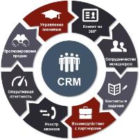 Для чего компании нужны различные сервисы, виджеты и CRM?